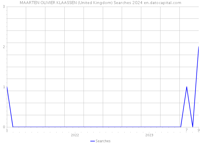 MAARTEN OLIVIER KLAASSEN (United Kingdom) Searches 2024 