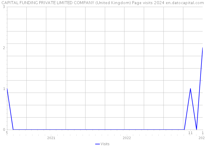 CAPITAL FUNDING PRIVATE LIMITED COMPANY (United Kingdom) Page visits 2024 
