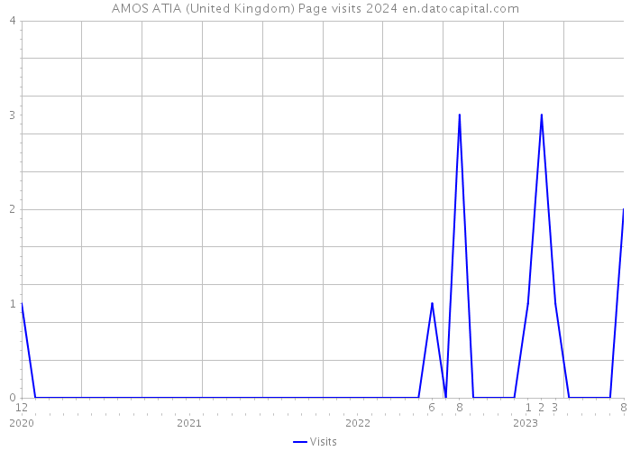 AMOS ATIA (United Kingdom) Page visits 2024 