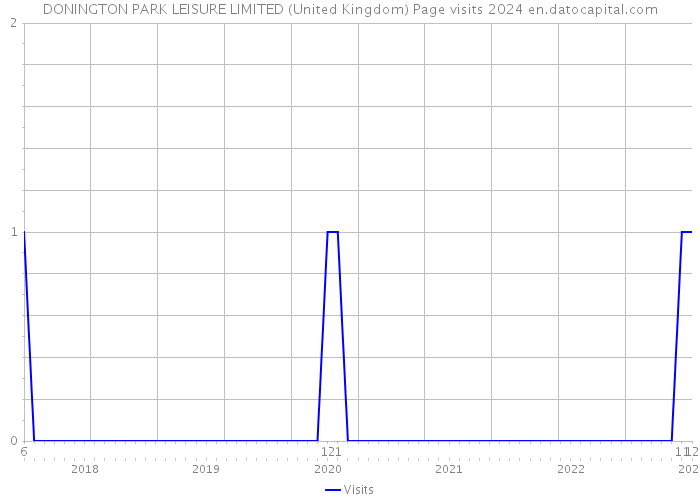 DONINGTON PARK LEISURE LIMITED (United Kingdom) Page visits 2024 