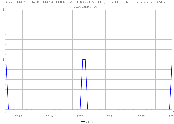 ASSET MAINTENANCE MANAGEMENT SOLUTIONS LIMITED (United Kingdom) Page visits 2024 
