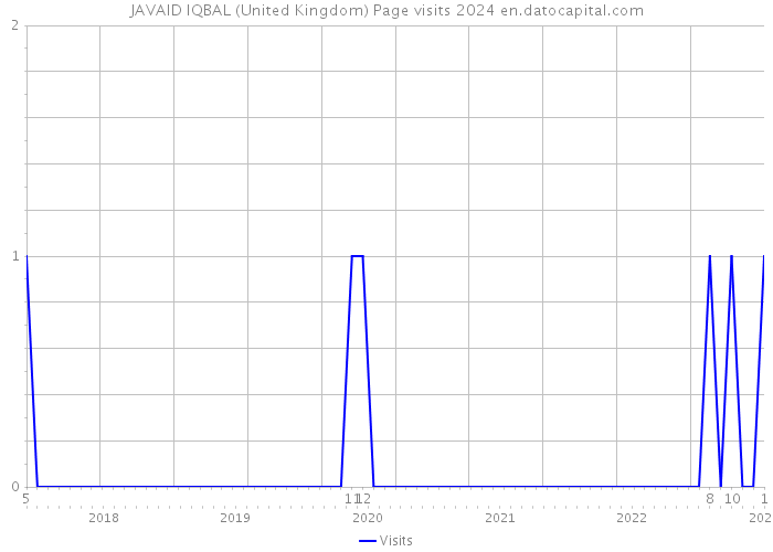 JAVAID IQBAL (United Kingdom) Page visits 2024 