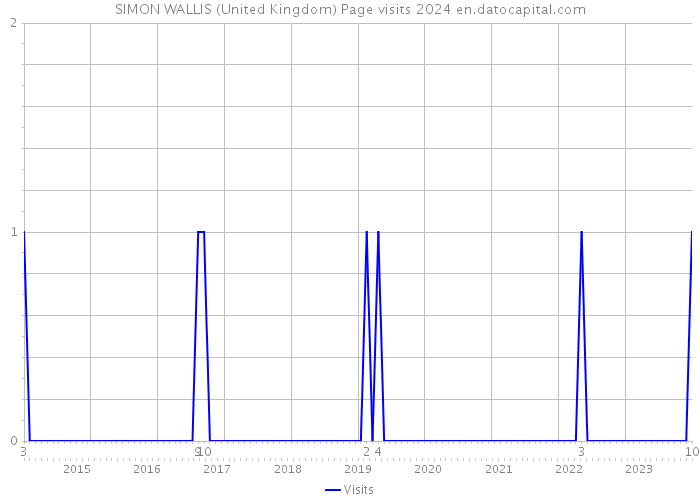 SIMON WALLIS (United Kingdom) Page visits 2024 