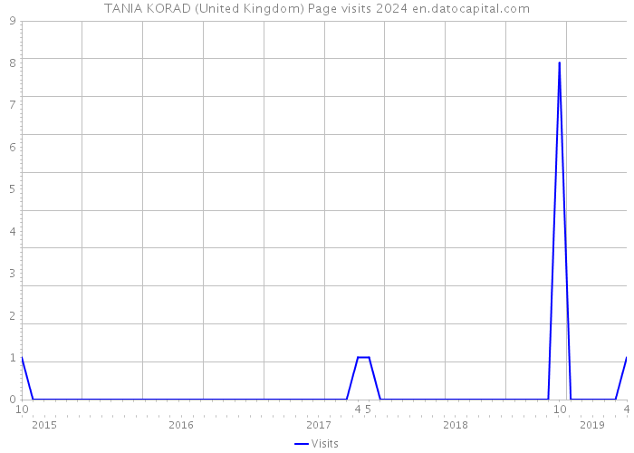 TANIA KORAD (United Kingdom) Page visits 2024 