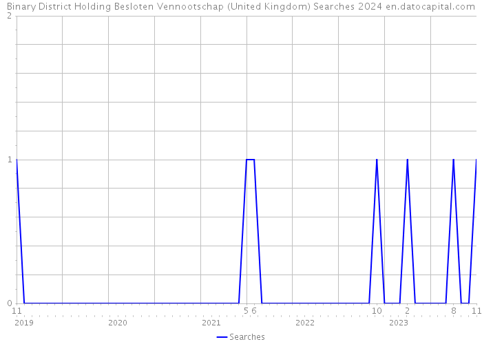 Binary District Holding Besloten Vennootschap (United Kingdom) Searches 2024 