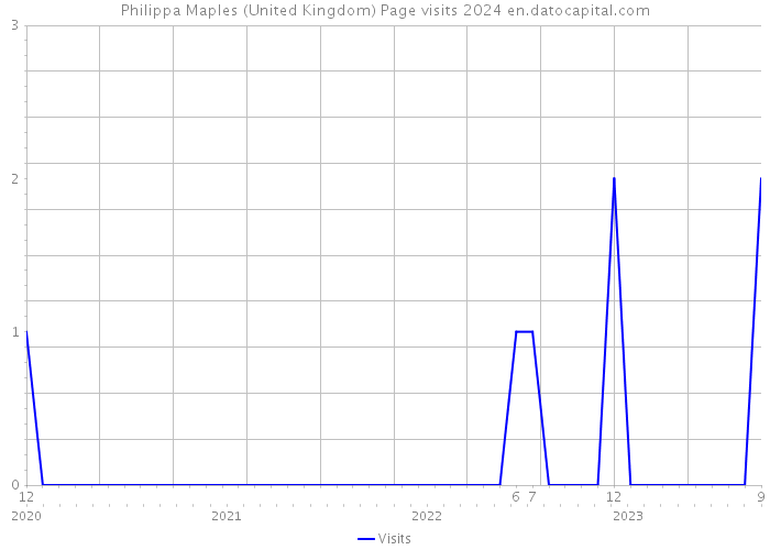 Philippa Maples (United Kingdom) Page visits 2024 