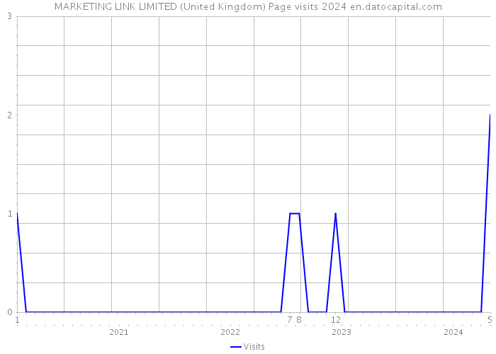 MARKETING LINK LIMITED (United Kingdom) Page visits 2024 
