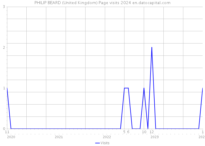 PHILIP BEARD (United Kingdom) Page visits 2024 