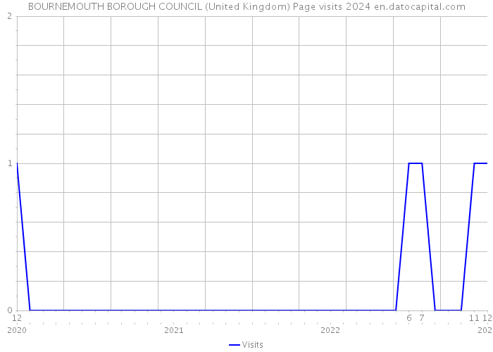 BOURNEMOUTH BOROUGH COUNCIL (United Kingdom) Page visits 2024 