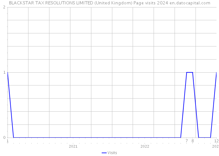 BLACKSTAR TAX RESOLUTIONS LIMITED (United Kingdom) Page visits 2024 