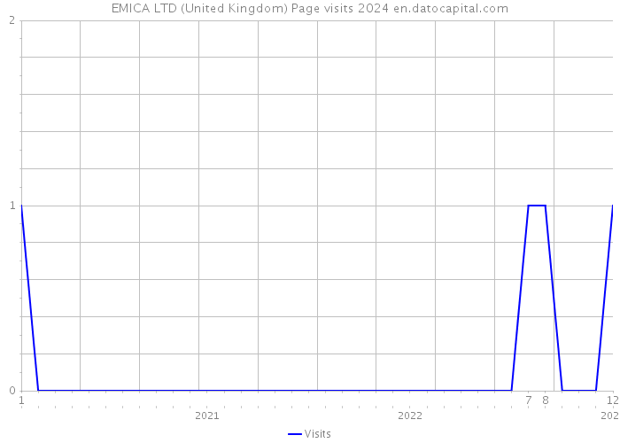 EMICA LTD (United Kingdom) Page visits 2024 