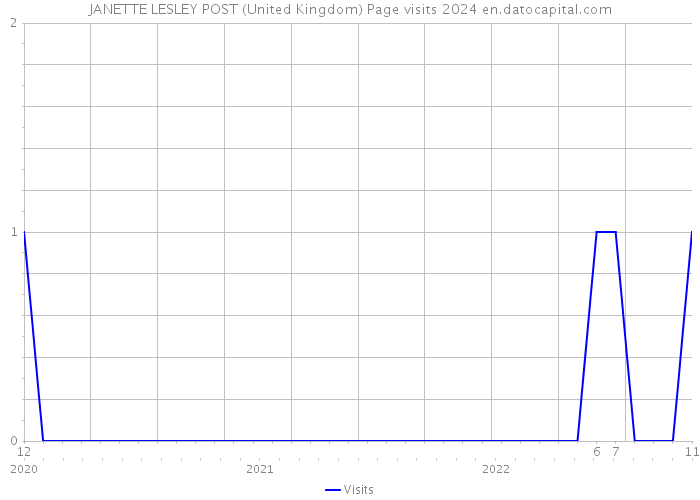 JANETTE LESLEY POST (United Kingdom) Page visits 2024 