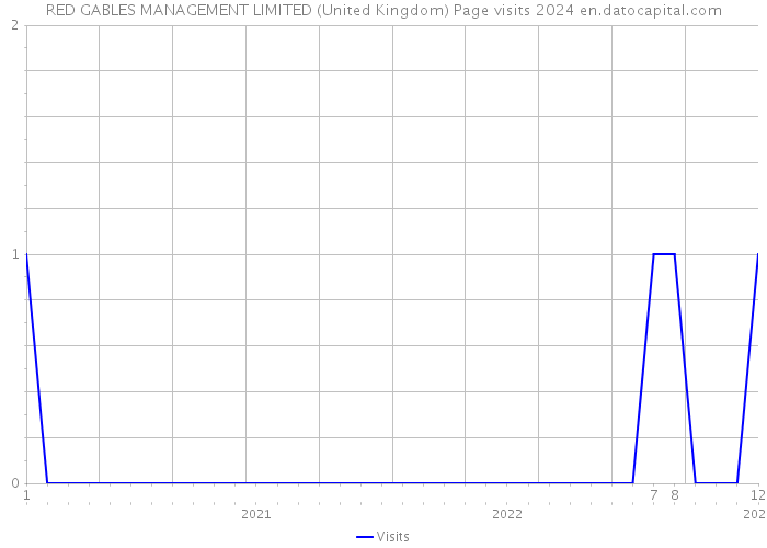 RED GABLES MANAGEMENT LIMITED (United Kingdom) Page visits 2024 