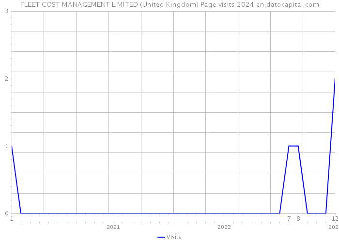FLEET COST MANAGEMENT LIMITED (United Kingdom) Page visits 2024 