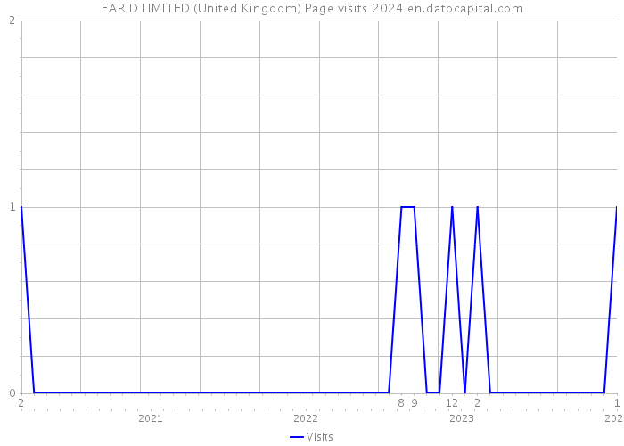 FARID LIMITED (United Kingdom) Page visits 2024 