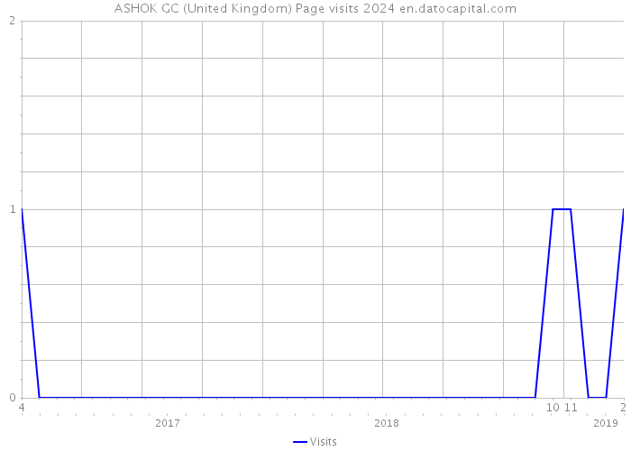 ASHOK GC (United Kingdom) Page visits 2024 
