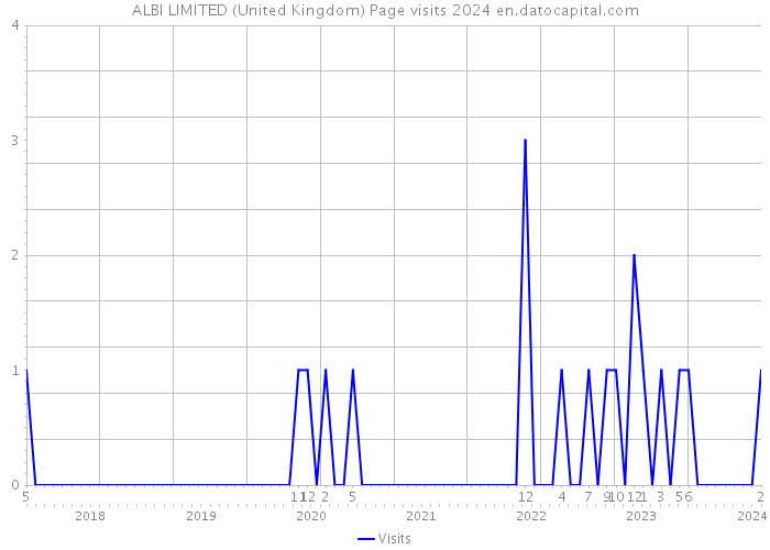 ALBI LIMITED (United Kingdom) Page visits 2024 