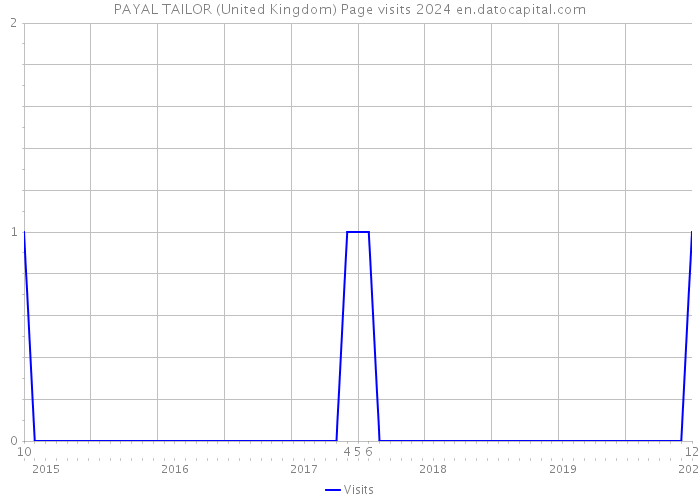 PAYAL TAILOR (United Kingdom) Page visits 2024 