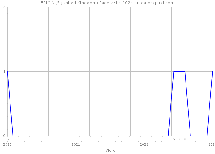 ERIC NIJS (United Kingdom) Page visits 2024 