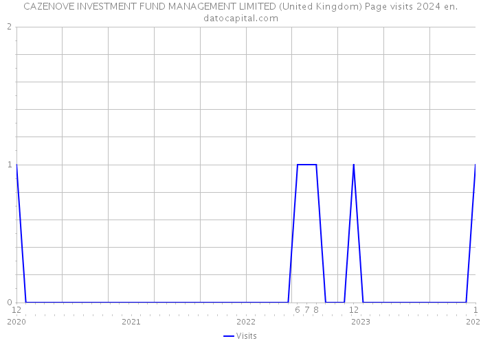 CAZENOVE INVESTMENT FUND MANAGEMENT LIMITED (United Kingdom) Page visits 2024 