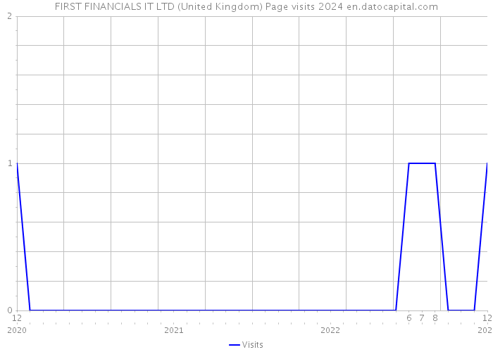 FIRST FINANCIALS IT LTD (United Kingdom) Page visits 2024 