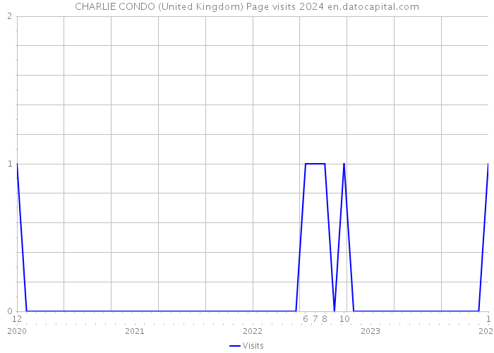 CHARLIE CONDO (United Kingdom) Page visits 2024 