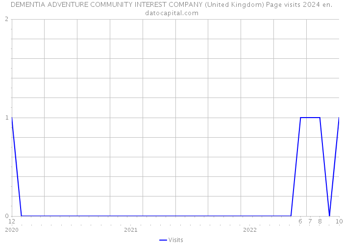 DEMENTIA ADVENTURE COMMUNITY INTEREST COMPANY (United Kingdom) Page visits 2024 