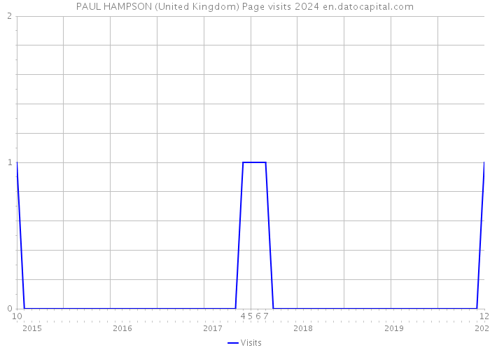 PAUL HAMPSON (United Kingdom) Page visits 2024 