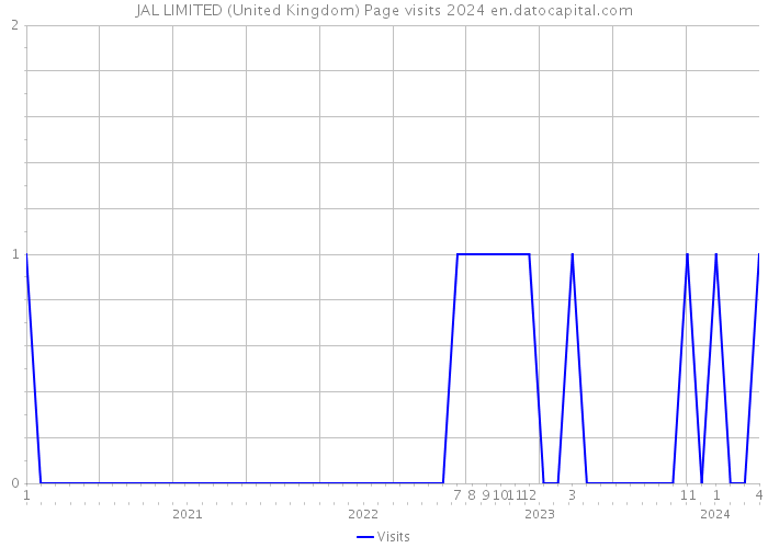 JAL LIMITED (United Kingdom) Page visits 2024 