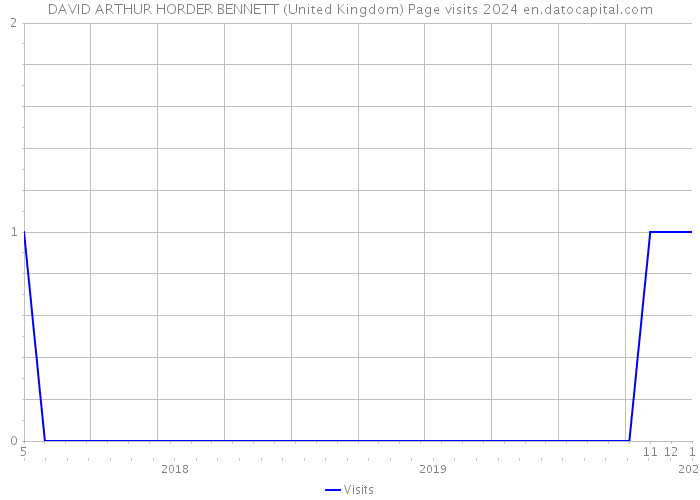 DAVID ARTHUR HORDER BENNETT (United Kingdom) Page visits 2024 
