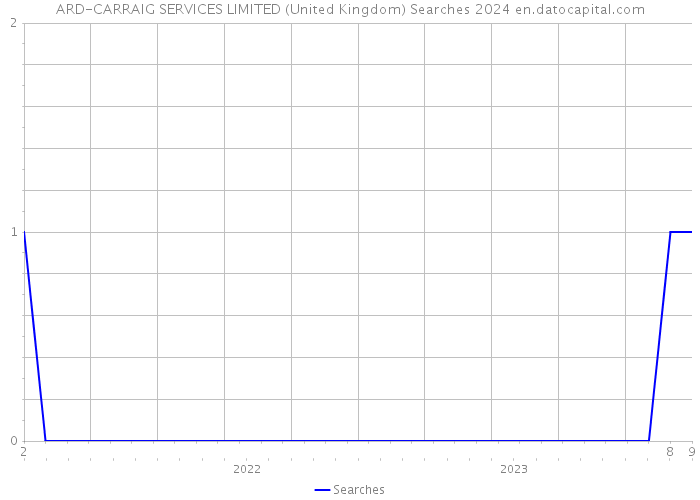 ARD-CARRAIG SERVICES LIMITED (United Kingdom) Searches 2024 