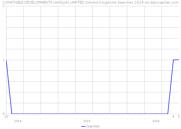 CONSTABLE DEVELOPMENTS (ANGLIA) LIMITED (United Kingdom) Searches 2024 