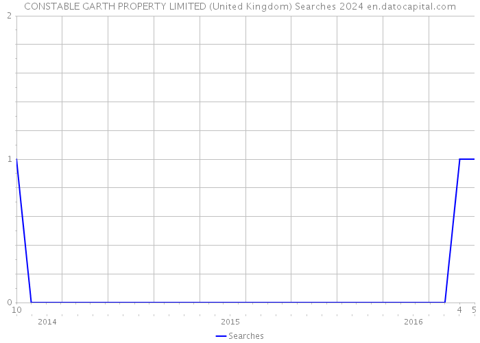 CONSTABLE GARTH PROPERTY LIMITED (United Kingdom) Searches 2024 