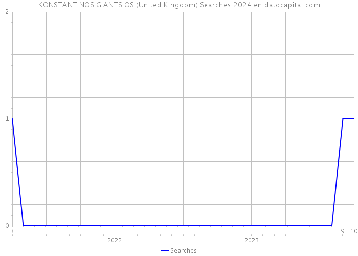 KONSTANTINOS GIANTSIOS (United Kingdom) Searches 2024 