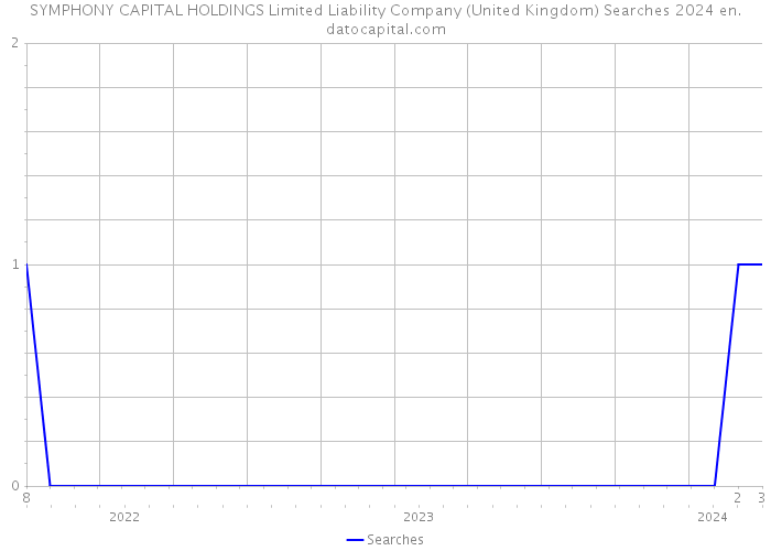 SYMPHONY CAPITAL HOLDINGS Limited Liability Company (United Kingdom) Searches 2024 