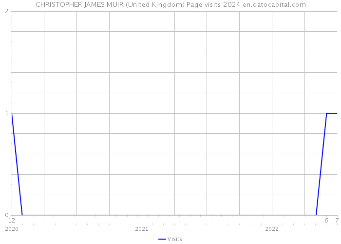 CHRISTOPHER JAMES MUIR (United Kingdom) Page visits 2024 