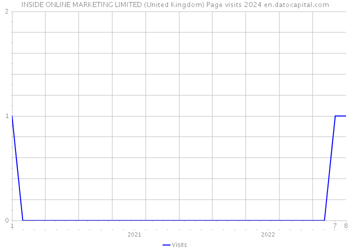 INSIDE ONLINE MARKETING LIMITED (United Kingdom) Page visits 2024 