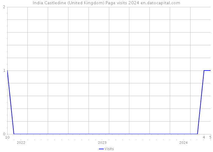India Castledine (United Kingdom) Page visits 2024 