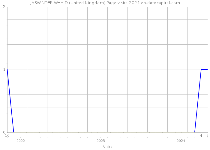 JASWINDER WHAID (United Kingdom) Page visits 2024 