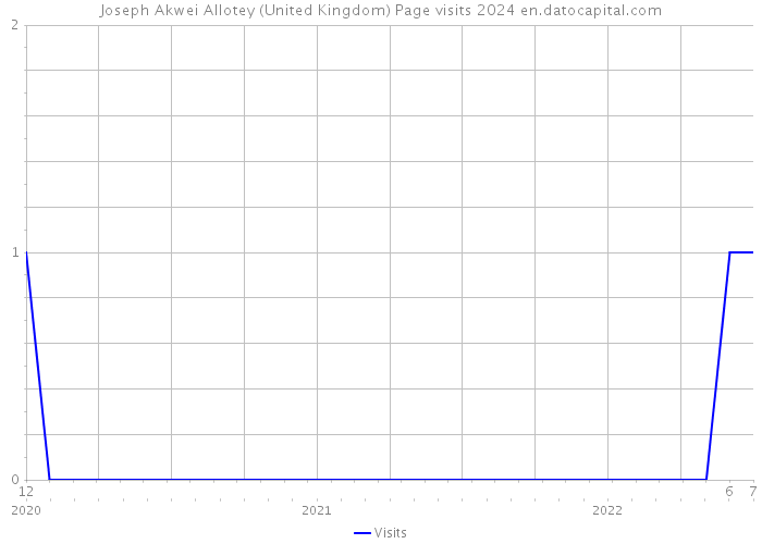 Joseph Akwei Allotey (United Kingdom) Page visits 2024 