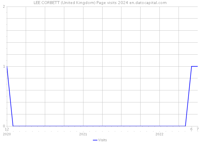 LEE CORBETT (United Kingdom) Page visits 2024 
