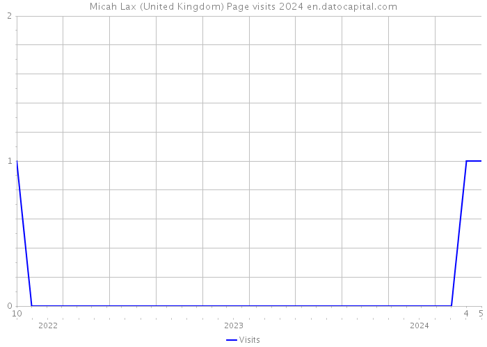 Micah Lax (United Kingdom) Page visits 2024 