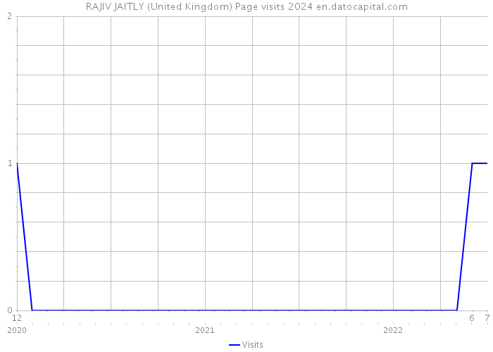 RAJIV JAITLY (United Kingdom) Page visits 2024 