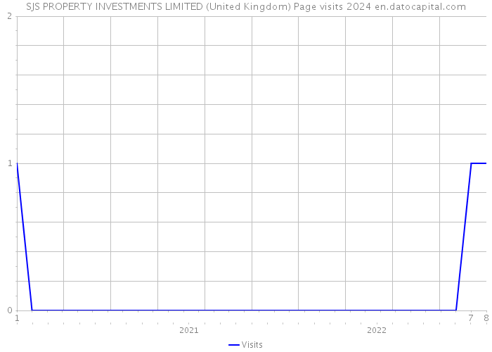 SJS PROPERTY INVESTMENTS LIMITED (United Kingdom) Page visits 2024 