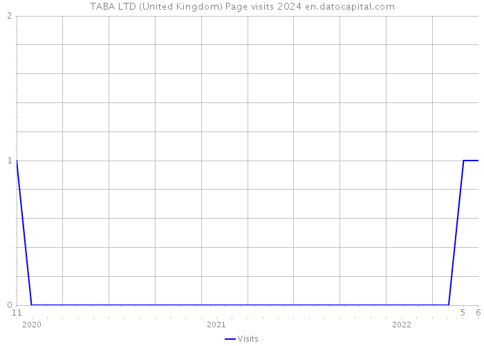 TABA LTD (United Kingdom) Page visits 2024 