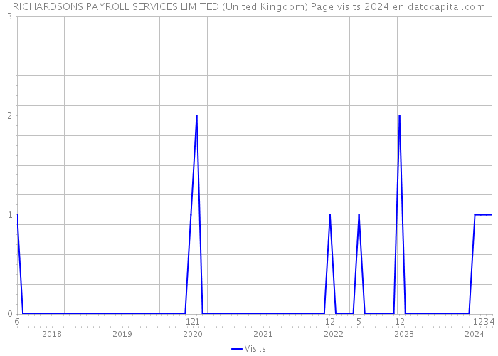 RICHARDSONS PAYROLL SERVICES LIMITED (United Kingdom) Page visits 2024 