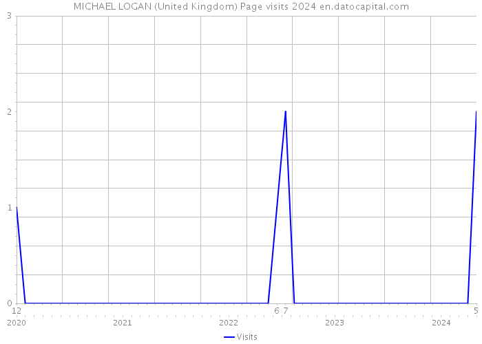 MICHAEL LOGAN (United Kingdom) Page visits 2024 