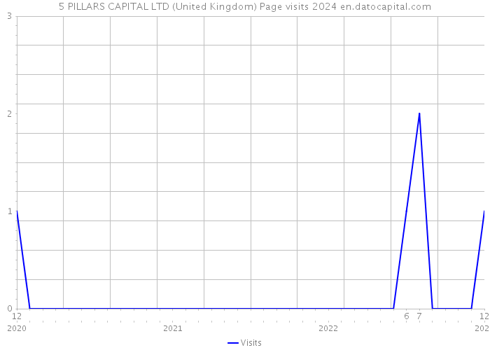 5 PILLARS CAPITAL LTD (United Kingdom) Page visits 2024 