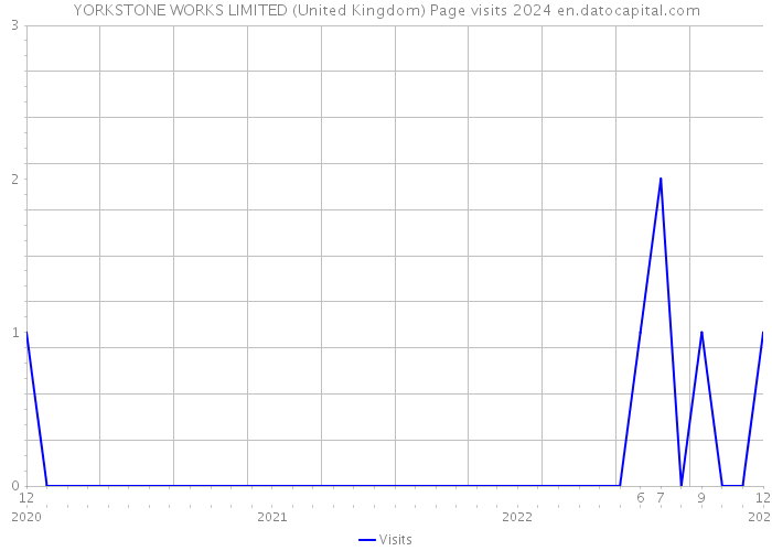 YORKSTONE WORKS LIMITED (United Kingdom) Page visits 2024 