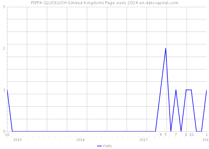 PIPPA GLUCKLICH (United Kingdom) Page visits 2024 